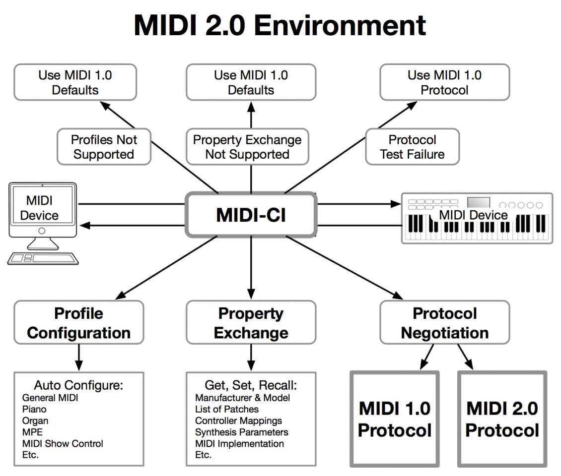 MIDI 2.0 Is Coming: Prototyping Of New Generation Of MIDI Devices ...